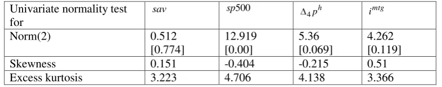 Table 3: Specification tests for VAR(2) model 