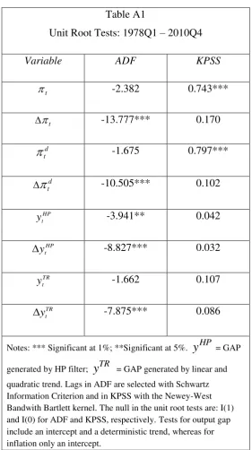Unit Root Tests: 1978Q1 Table A1 – 2010Q4 
