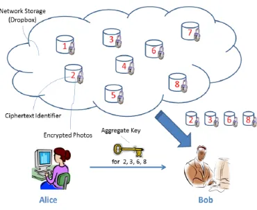 Fig. 1. Alice shares files with identifiers 2, 3, 6 and 8 with Bob by sending him a single aggregate key