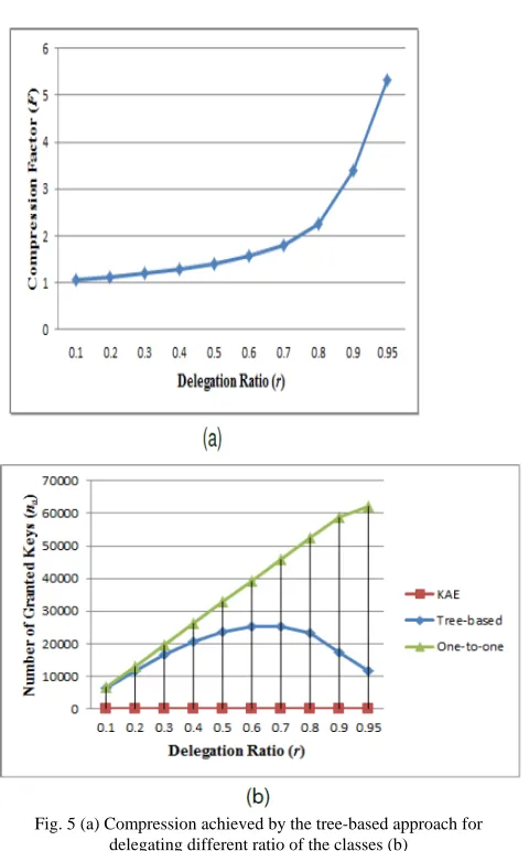Fig. 5 (a) Compression achieved by the tree-based approach for delegating different ratio of the classes (b) 