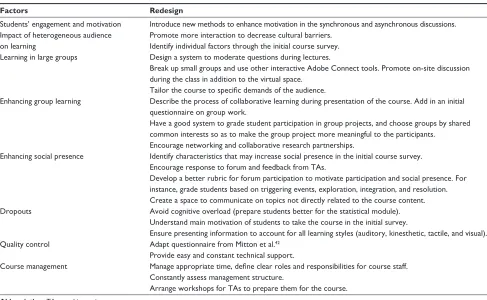Table 4 Factors to be considered in the redesign of a collaborative learning program
