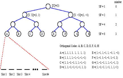 Figure shows  Two NOVSF codes are shared in time among at least five different channels