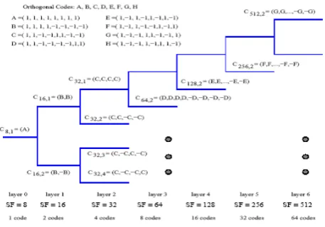 Figure showing The binary code tree for NOVSF codes with 8 _ SF _ 512. (Only one NOVSF code is illustrated in layers 4 to 7 due to space limitations