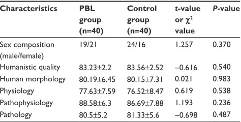 Table 1 comparison of the baseline characteristics of the two groups of students