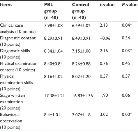 Figure 1 comparison of academic achievement (scores) in diagnostics between the two groups of students