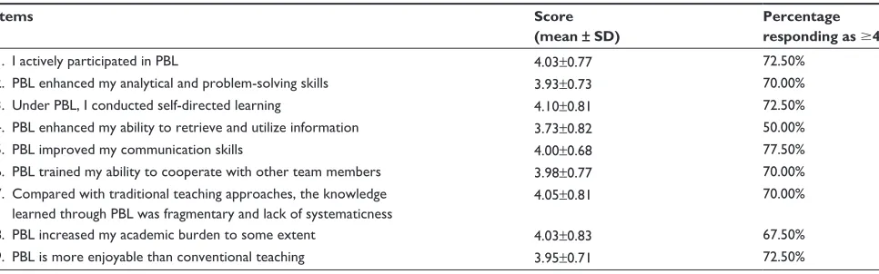 Table 3 results of the PBl evaluation questionnaire survey
