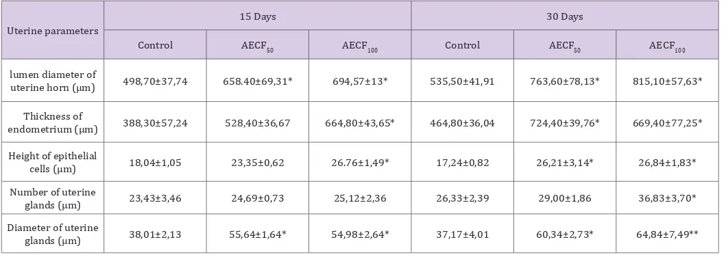 Table 1:  Effect of Cnestis ferruginea on ovarian organelles after 15 (set I) and 30 (set II) days of treatment.