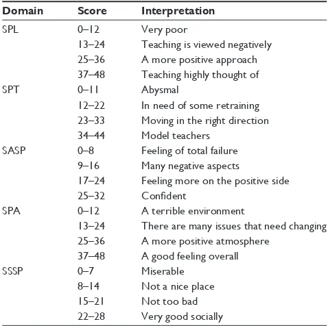 Table 1 guide of DrEEM score categories and interpretation according to domain12