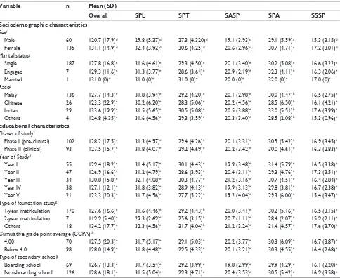 Table 4 Domain mean score of DREEM by medical students of UniSZA according to academic phase (n=195)