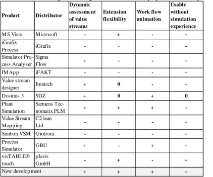 Table 1: Software for digital modeling of value streams, their properties and description of the new development (1)