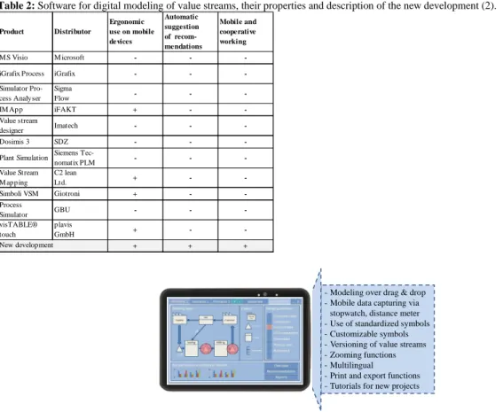 Table 2: Software for digital modeling of value streams, their properties and description of the new development (2)