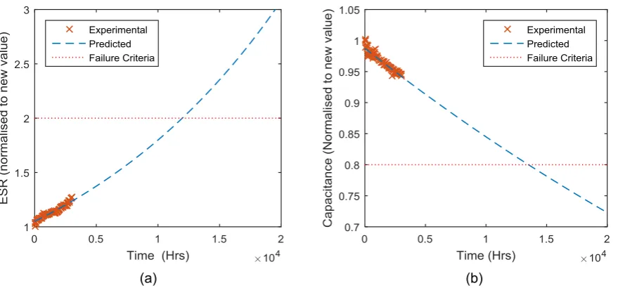 Fig. 2 – Temperature dependency of capacitor properties (measured at 1 kHz). (a) ESR with respect to temperature; (b) capacitance with respect to temperature 
