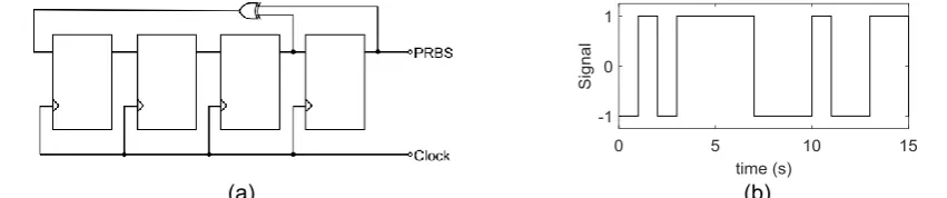 Fig. 3 – (a) Example 4-bit PRBS generator constructed using shift registers; (b) Example 4 bit PRBS 