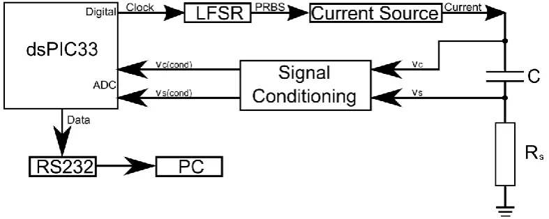 Fig. 7 – Block diagram of system implementation 