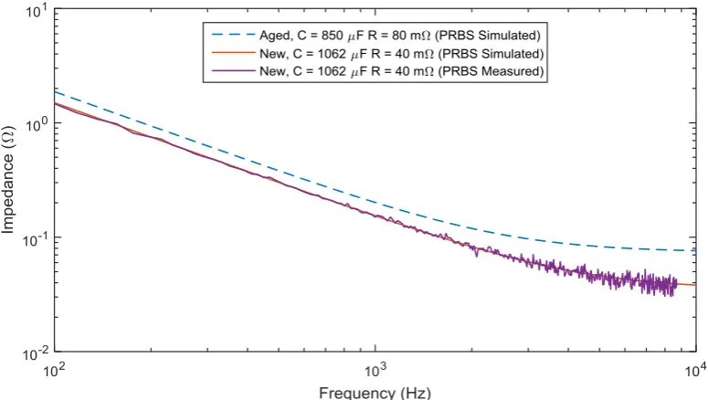 Fig. 8 – Experimentally obtained impedance of a 1062 μF capacitor with an ESR of 40 mΩ compared to new simulated results and aged simulated results measured at 25 °C 