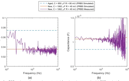 Fig. 9 – ESR and capacitance values extracted from impedance results. (a) ESR against frequency; (b) Capacitance against frequency 