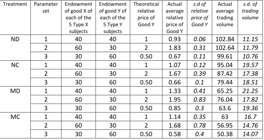Table 1: Summary statistics on prices and volumes (actual and theoretic) 