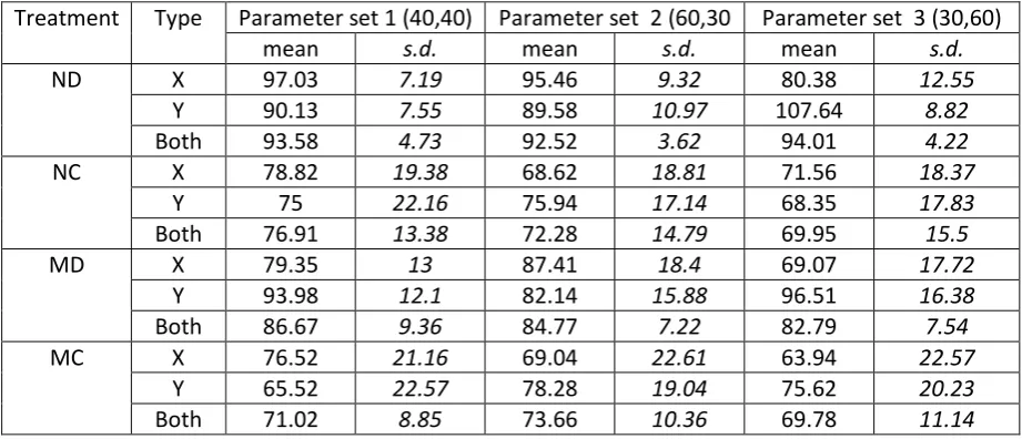 Table 2: Means and standard deviations of average payments to subjects expressed as a percentage of the payments in the static equilibrium 
