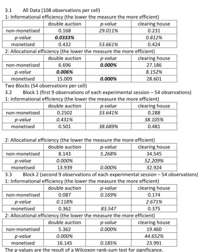 Table 3:  Efficiency measures and tests 