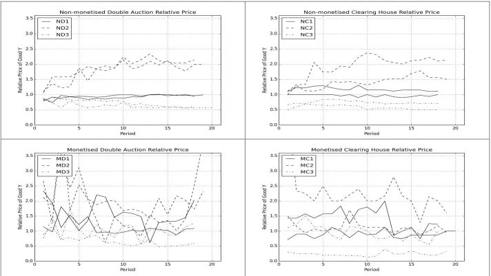 Figure 1: The Relative Prices of Good Y in the 12 parameter sets. (Key: ABi is relative price for treatment AB parameter set i) 