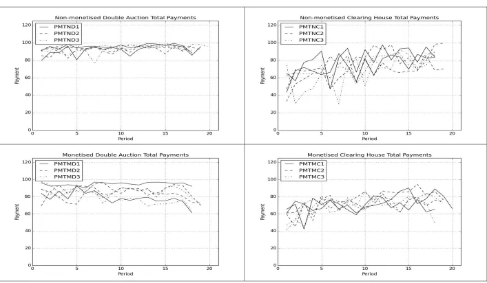 Figure 4: Total Payments (as a percentage of those in the static equilibrium) for the 12 parameter sets (Key: ABi is total trading volume in treatment AB parameter set i) 