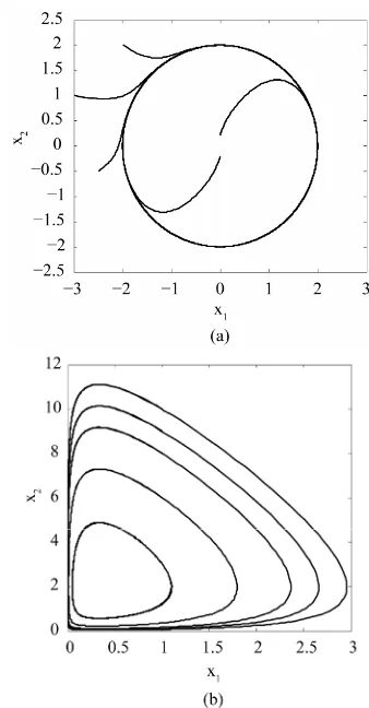 Figure 1. Stable limit cycle and neutrally-stable limit cycle: (a) plots a stable limit cycle that attracts nearby trajectories; (b) plots neutrally stable limit cycles consisting of infinite closed trajectories (only part of them are plotted)