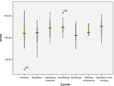 Figure 1 DrEEM score by course name.Abbreviations: DrEEM, Dundee ready Education Environment Measure.