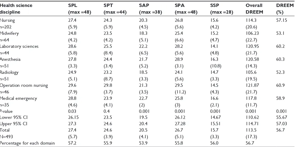 Table 3 Mean (%) subscale and total DrEEM scores for rafsanjan University of Medical sciences students by sex (n=493)