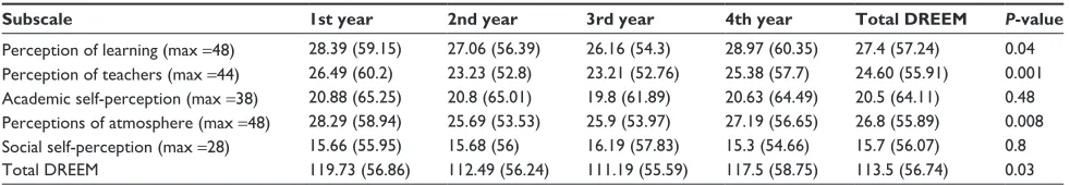 Table 4 Mean (sD) subscale and total DrEEM scores for rafsanjan University Medical sciences students by year of enrollment (n=493)