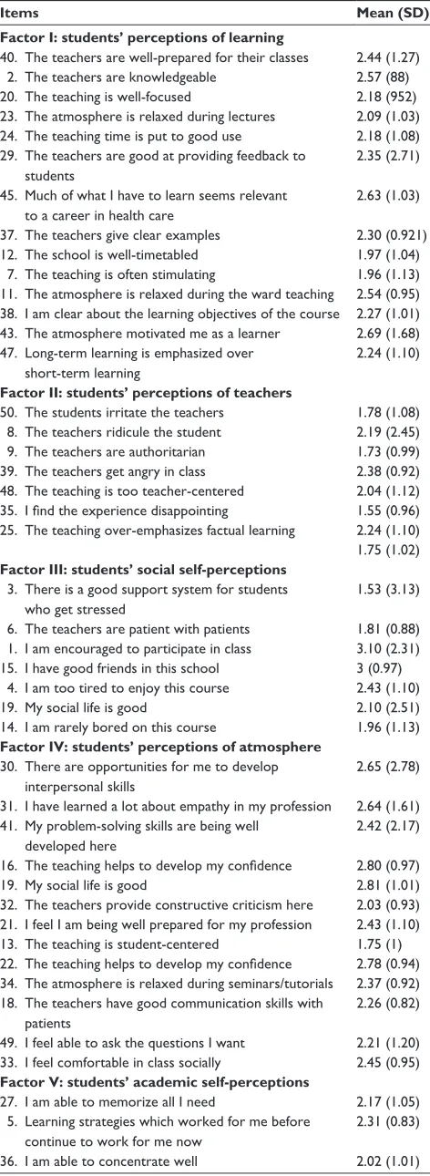 Table 5 Mean (sD) scores for each DrEEM item