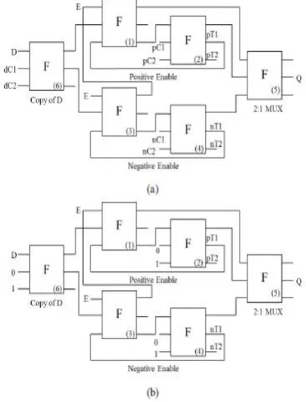 Fig 5(b). Fredkin gate-based testable reversible master- slave D flip-flop.  