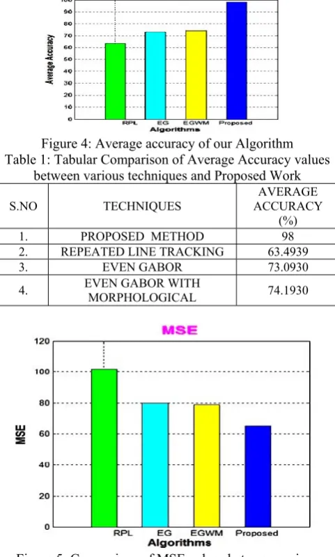 Figure 5: Comparison of MSE values between various techniques and Our Algorithm  
