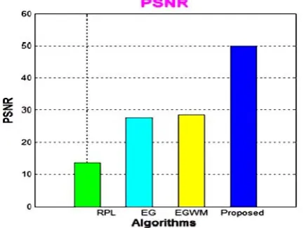 Figure 6: Comparison of PSNR values between various techniques and Our Algorithm  