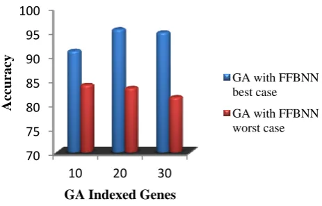 Figure 1: GA methods with FFBNN as classifier  