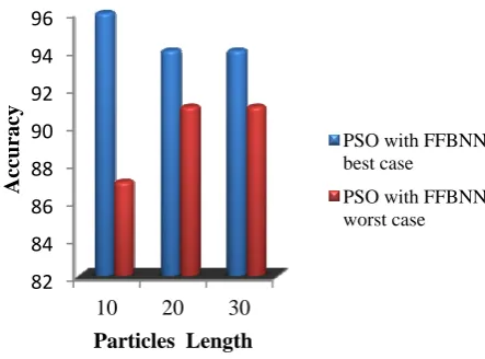 Figure 2: PSO with FFBNN  