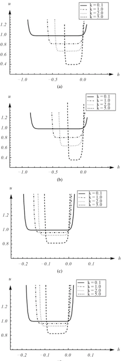 Figure 1. Variations of u10.0, rameter  (X) versus non-dimensional pa- X for (a) α = 1.0, β = 0.1, (b) α = 0.1, β = 1.0, (c) α = β = 0.1 and (d) α = 10.0, β = 1.0