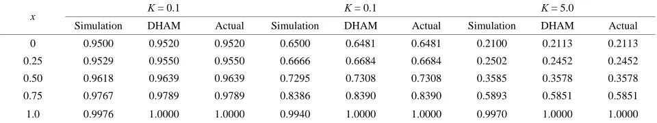 Table 1. Values of non-dimensional variable u (X) at different locations for α = 1.0, β = 0.1 and α = 0.1, β = 1.0 for different values of non-dimensional parameter K