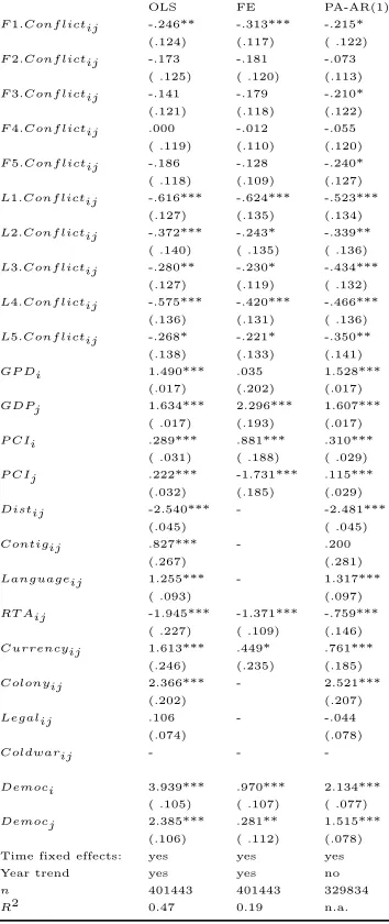 Table 2: Trade gravity equation - 1948 to 2001 - Lag and Leads of Conﬂict*** significant at 1 %, ** significant at 5%, * significant at 10%