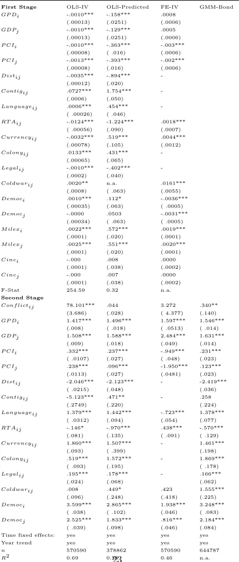 Table 3: Dealing with Endogeneity - 1948 to 2001 - IV regressions