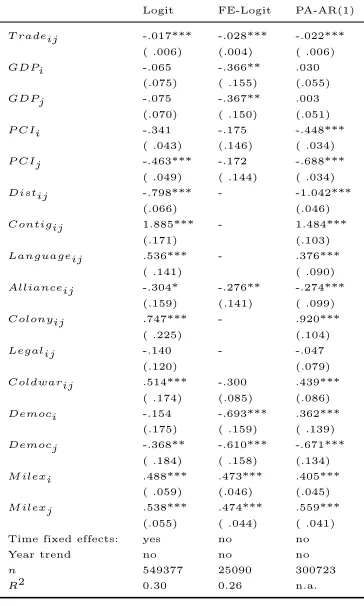 Table 4: Conﬂict gravity equation - 1948 to 2001*** significant at 1 %, ** significant at 5%, * significant at 10%