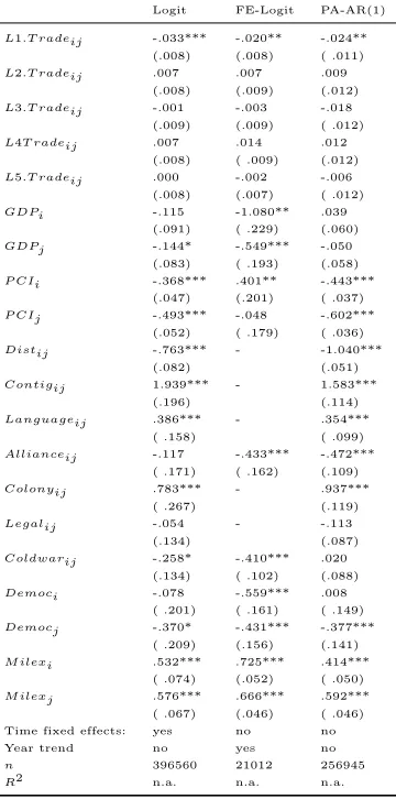 Table 5: Conﬂict gravity equation - 1948 to 2001 - Lag of Trade*** significant at 1 %, ** significant at 5%, * significant at 10%