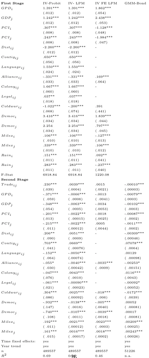 Table 6: Dealing with Endogeneity - 1960 to 2000 - IV regressions