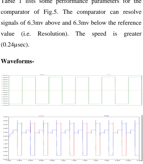 Fig. 6 Input and Output waveforms for proposed technique 