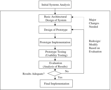 Fig. 2. Systems development based on prototyping and iterative usability testing highlighting the role of evaluation in system design.