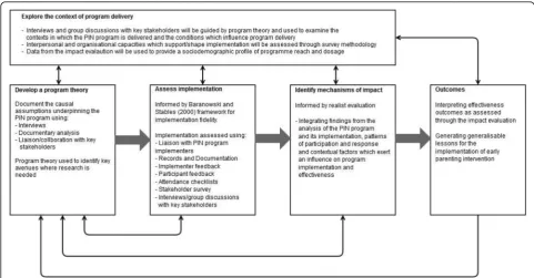 Fig. 1 Framework for the process evaluation of the PIN program (informed by the MRC framework for process evaluations