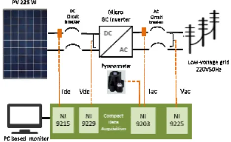 Fig. 1: The GC photovoltaic energy system with interfacing module diagram. 