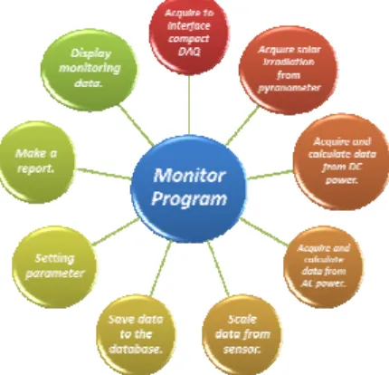 Fig. 4: Diagram of the LabVIEW based monitor program for GCPV system. 