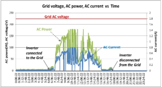 Fig. 11: Measurement results of the voltage current and power from the low-voltage grid