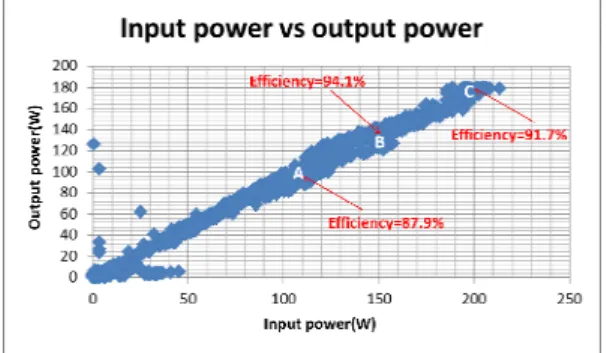 Fig. 14: The scratch plot of input power and the output power of the GC energy system