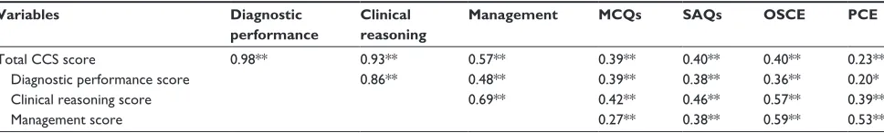 Table 1 Pearson’s correlations between the students’ scores in the three components of the ccs (diagnostic performance, clinical reasoning, and patient management) and their scores using other assessment tools (McQs, sAQs, OscE, and PcE)
